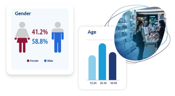 Demographic data visualization showing gender ratio of 58.8% male, 41.2% female, and age groups 13-44, with pharmacy interior photo